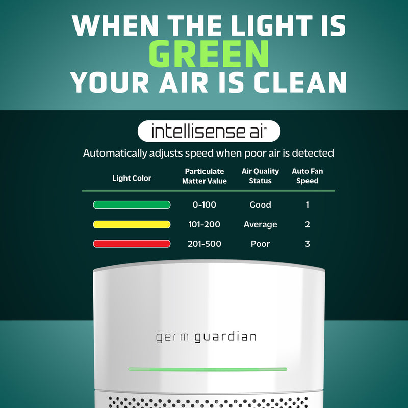 Germ Guardian Airsafe Intelligent Air Purifier with HEPA Pure Filter, White, AP3151W